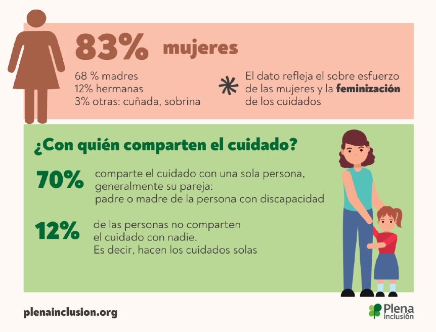 Ir a El 83% de las cuidadoras familiares de personas con discapacidad intelectual son mujeres, madres en su gran mayoría